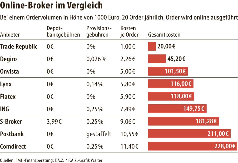 Trade Republic Broker Vergleich